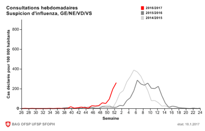 Suisse Grippe l'épidémie est désormais largement répandue 24 heures