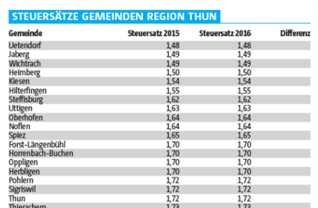 Das nächste Steuergeschenk ist auf der Piste | Berner Zeitung
