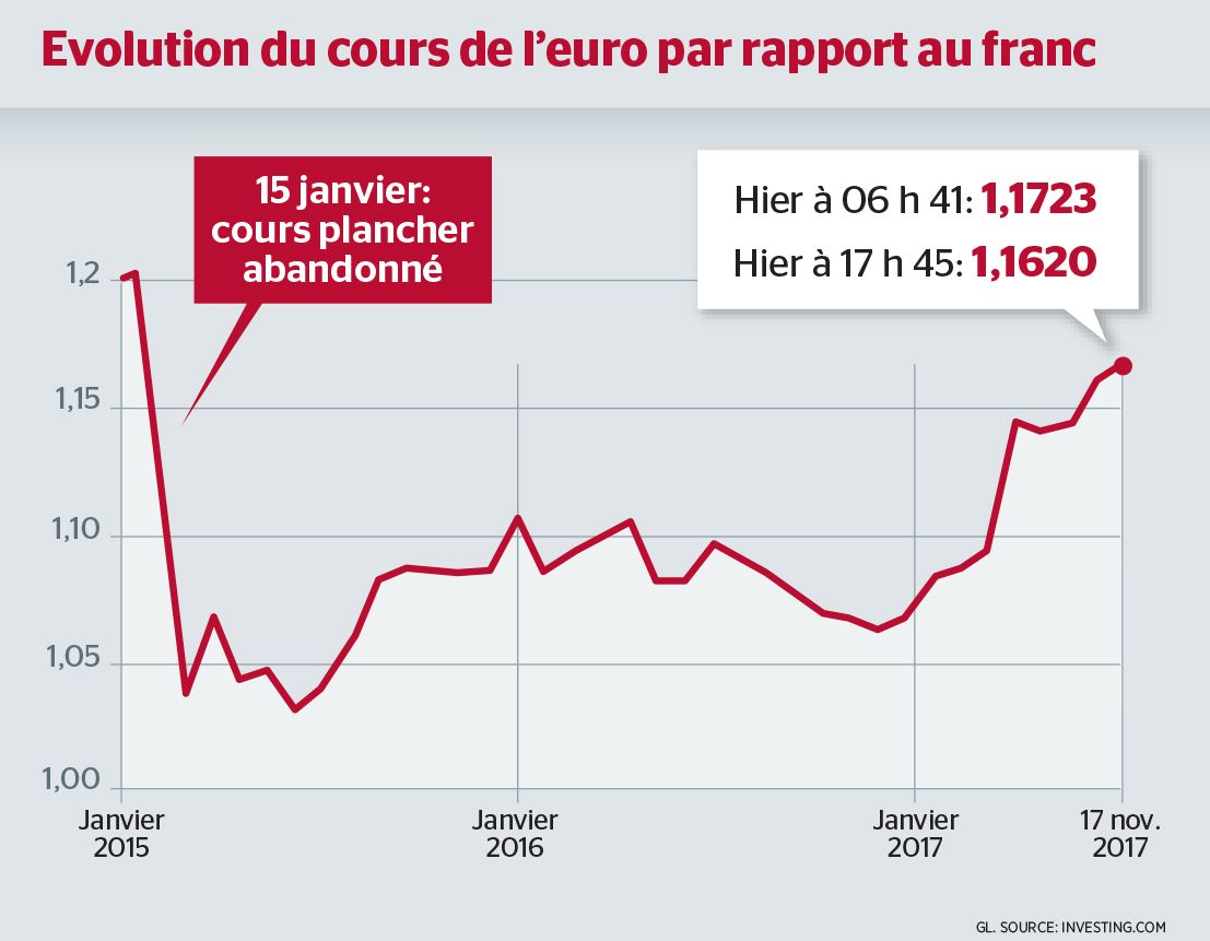 Taux De Change Euro Franc Suisse Migros