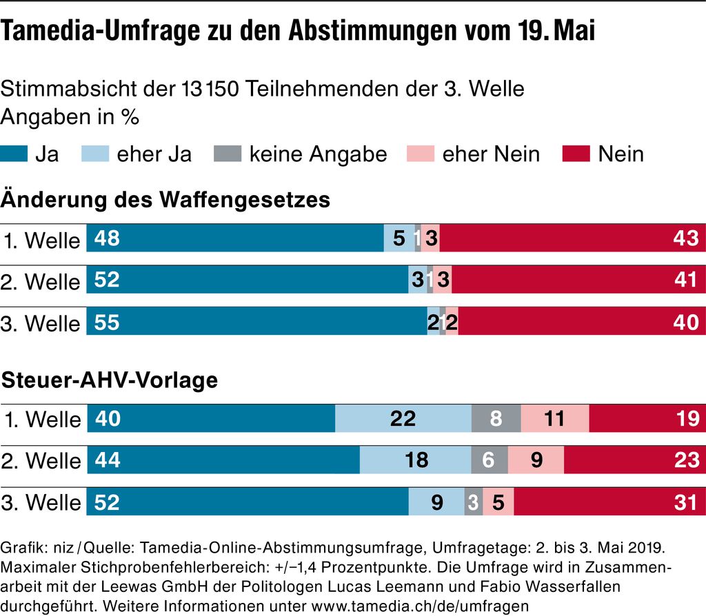 57 Prozent sind für das Waffengesetz | Berner Zeitung