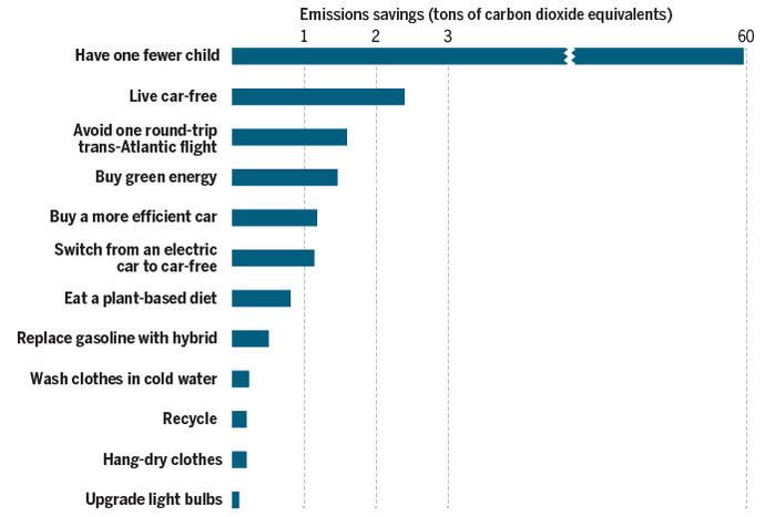 Sie sind auch die grössten Klimakiller, wie es in den «Environmental Research Letters» erschienenen Studie heisst. Demnach bedeutet jedes nicht in die Welt gesetzte Kind eine CO2-Einsparung von 58,6 Tonnen im Jahr.
