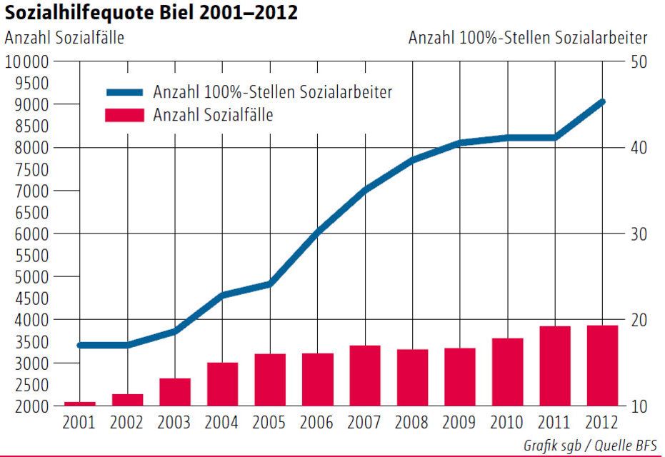 Wo es viele Sozialarbeiter gibt, gibt es viele Sozialfälle | Basler Zeitung