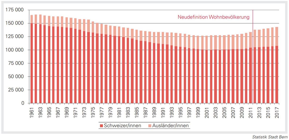 Berns Stadtbevölkerung wächst und wächst Der Bund Berns Stadtbevölkerung wächst und wächst Der Bund