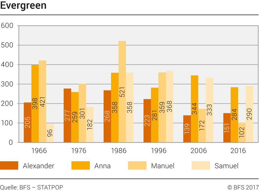 Das sind die beliebtesten Vornamen der Schweiz | Tages-Anzeiger