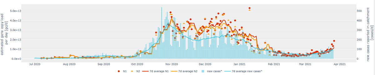 Die Abwasserdaten deuten darauf hin, dass eine dritte Welle auf die Schweiz zukommt. Die Abwasserdaten deuten darauf hin, dass eine dritte Welle auf die Schweiz zukommt.