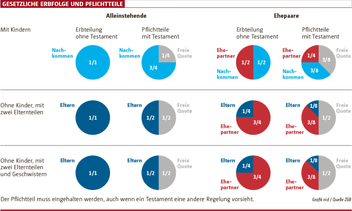 Hartz 4 Empfänger Erbt Teil Eines Hauses Erbt mein Konkubinatspartner? | Berner Zeitung