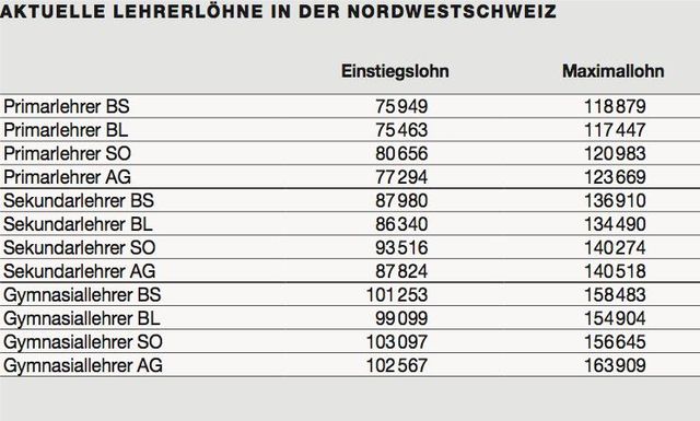 Lohn Lehrer Schweiz Auch Lehrer finden Lohnforderungen zu hoch | Basler Zeitung