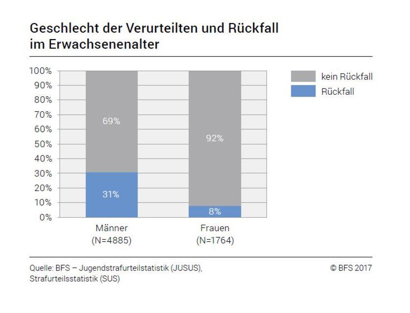Je schwerer die Straftat, desto eher ein Rückfall | Tages-Anzeiger