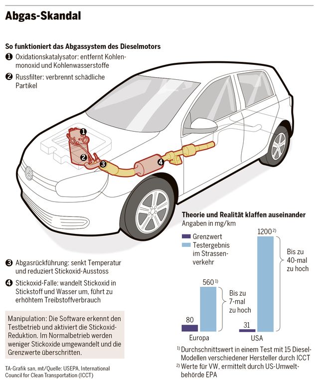 Neuer Vw Statt Nachgerustetem Auto Tages Anzeiger