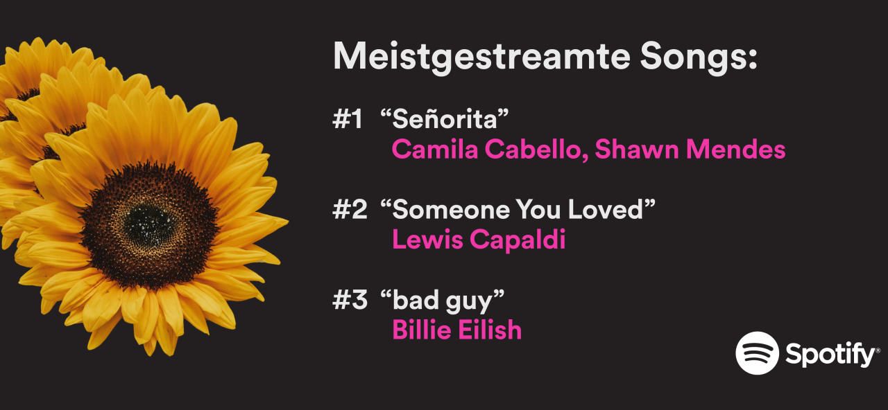 Spotify Diese Songs Wurden 19 Am Meisten Gestreamt Minuten
