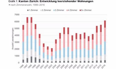 Viel Mehr Leere Wohnungen Aber Nicht Uberall Tages Anzeiger