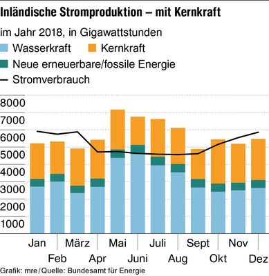 Engpass Ohne Kernkraftwerke Wer Soll Im Winter Den Strom Liefern Der Bund