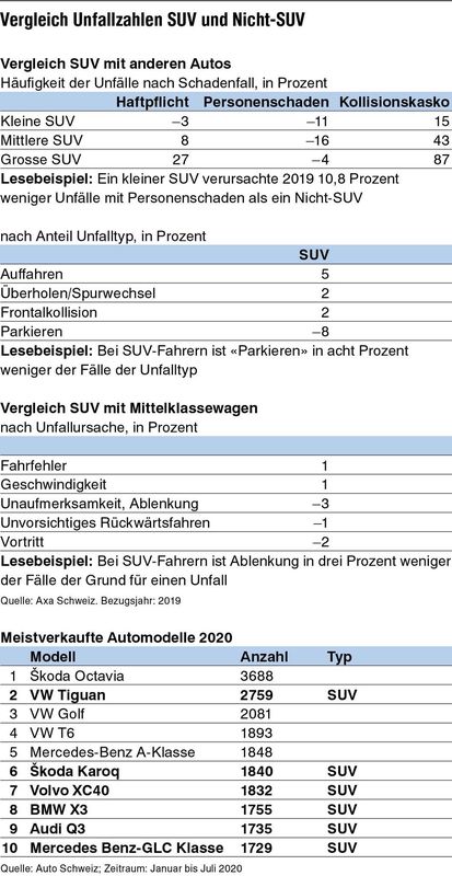 Verkehr In Winterthur Suv Fahrer Bauen 10 Prozent Mehr Unfalle Der Landbote