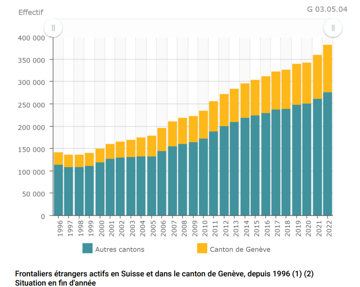 Fin 2022, le canton comptait 104’839 frontaliers. 
