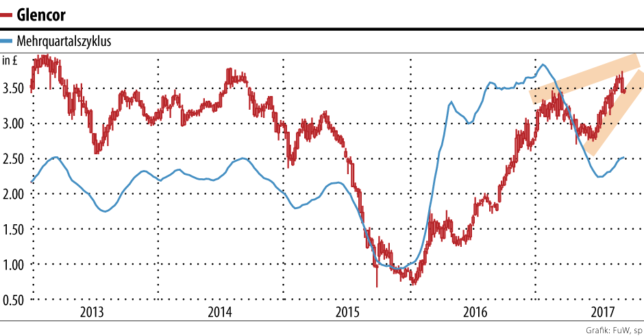 Glencore
