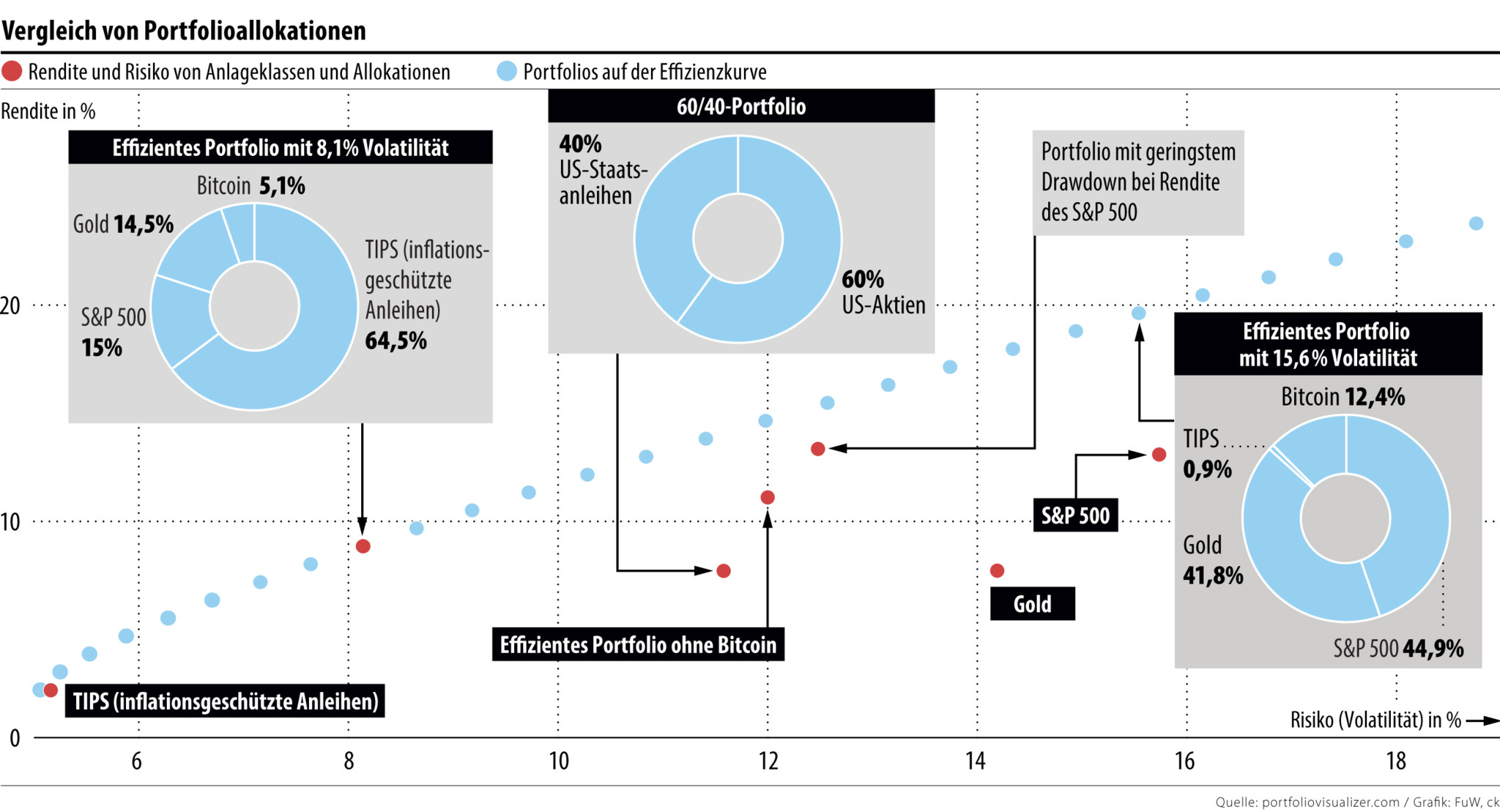 Bitcoin und Gold: Wie viel ins Portfolio gehören