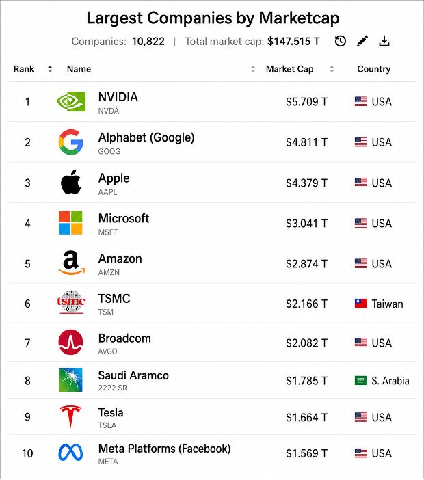 Ranking of the 10 largest global companies by market capitalization, dominated by NVIDIA ($5,709 T), Google and Apple.