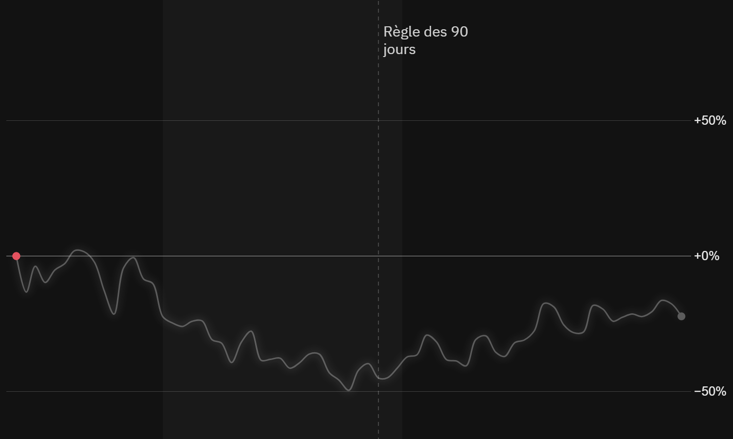 Graphique de fluctuations sur 90 jours montrant une ligne ondulante sur un fond sombre, avec des points marquant les variations.