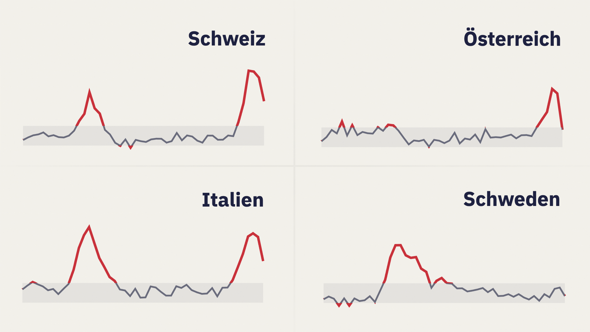 Die Schweiz beklagt fast die höchste Übersterblichkeit in Europa