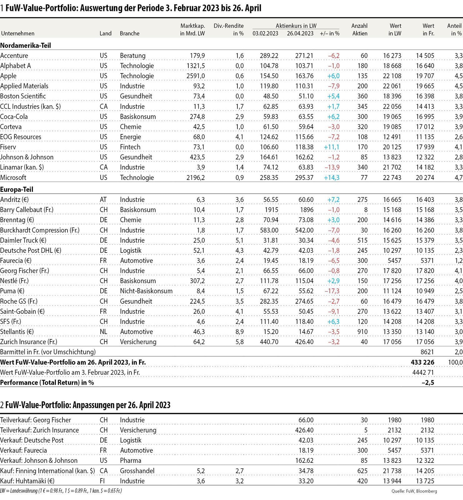 FuW-Anlageprodukte: Das FuW-Value-Portfolio geht mit dem Markt | Finanz ...