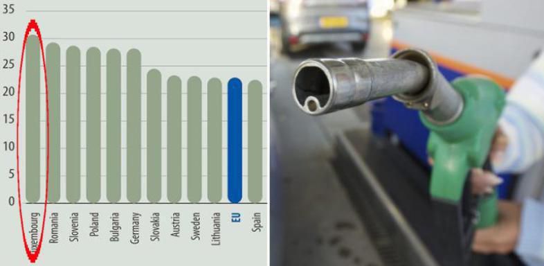 Wie Sind Die Spritpreise In Luxemburg Spritpreise – Spritpreisexplosion in Luxemburg am größten - L'essentiel