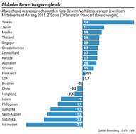 Der Chart des Tages: Wo die Aktien jetzt günstig sind