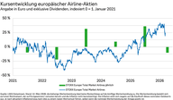Der Chart des Tages: Airlines im Sinkflug