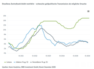 Der Chart des Tages: Brasilien zwischen Zinslast und Hoffnung