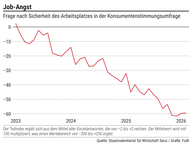 Der Chart des Tages: Schweizer sorgen sich um die Jobs