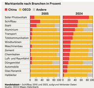 Der Chart des Tages: China gewinnt Marktanteile