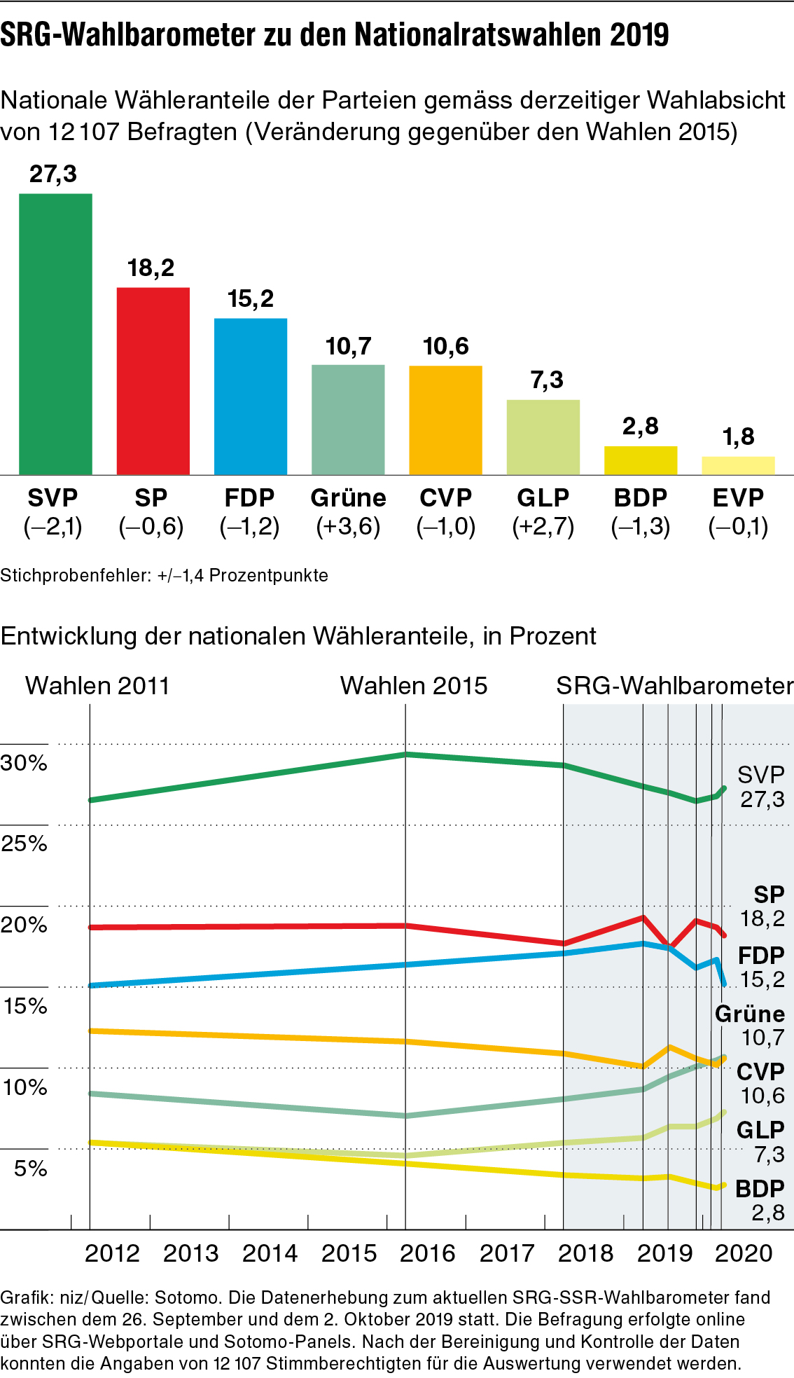Kurz vor den Wahlen taucht die FDP | Berner Zeitung