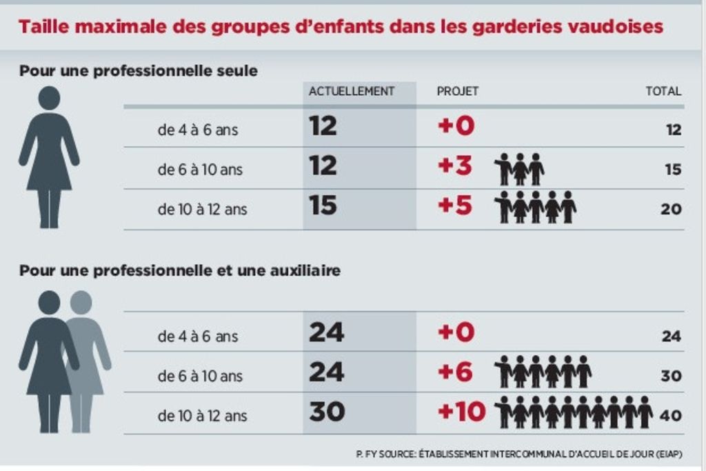 Plus d’enfants pour moins de pros dans les garderies