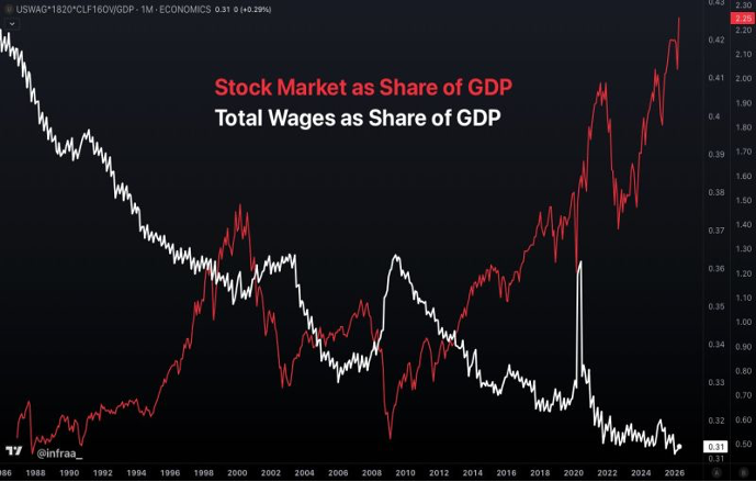 Chart comparing the share of stock market and total wages in U.S. GDP from 1986 to 2026, showing increasing divergence.