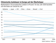 Der Chart des Tages: Autowelle aus China überrollt Europa