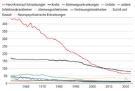 Der Chart des Tages: Warum Schweizer sterben