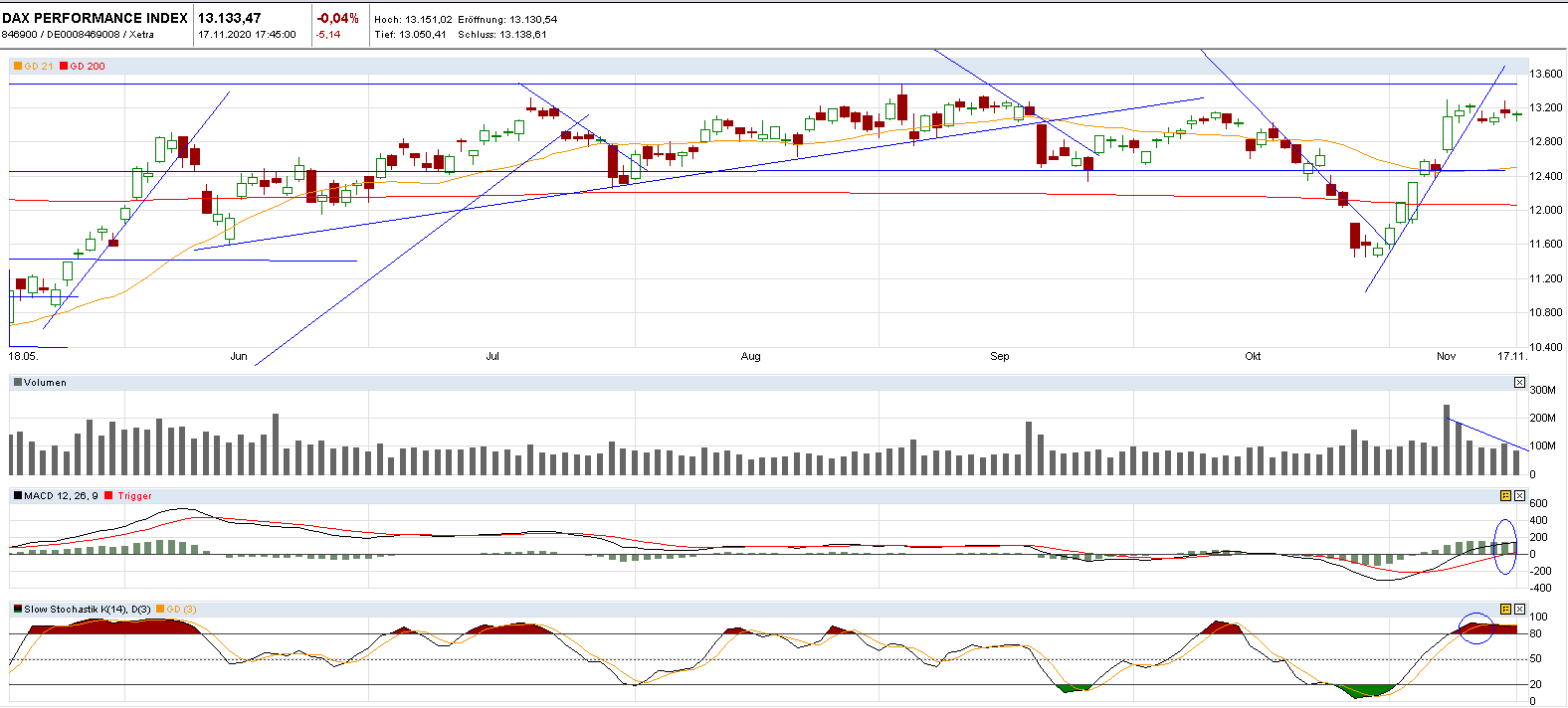 Dax: So ist das dann, wenn die Themen abgearbeitet sind