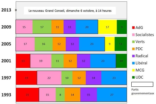 De 1993 à 2013, la configuration du Grand Conseil a tout de même beaucoup changé.