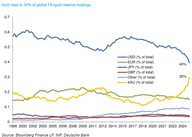 Der Chart des Tages: Das Treffen von Trump mit Xi ist auch für den Goldpreis von grosser Bedeutung
