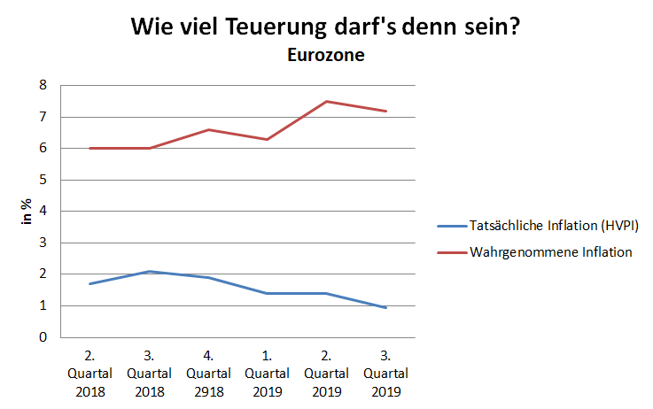Die Inflation wird überschätzt
