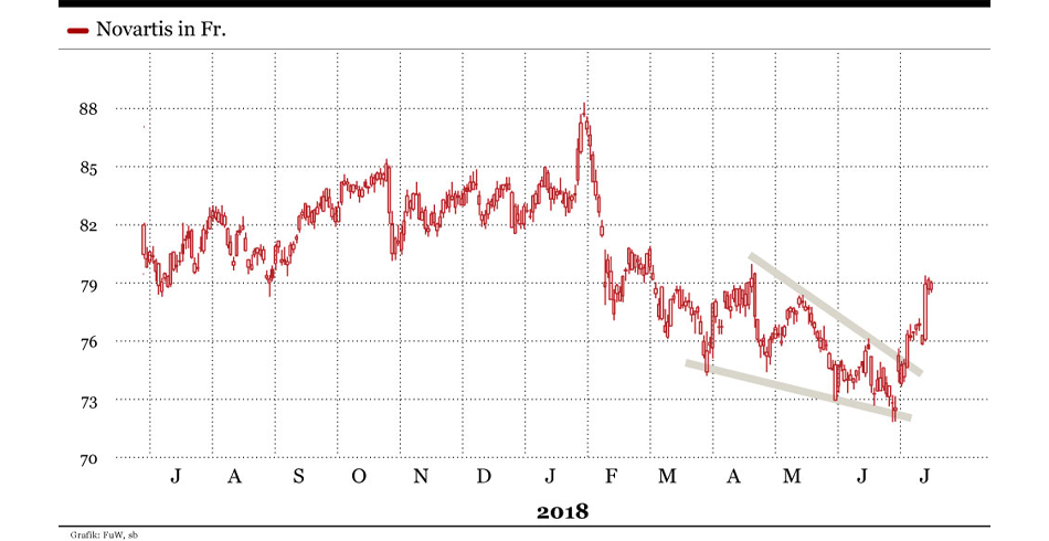 Novartis