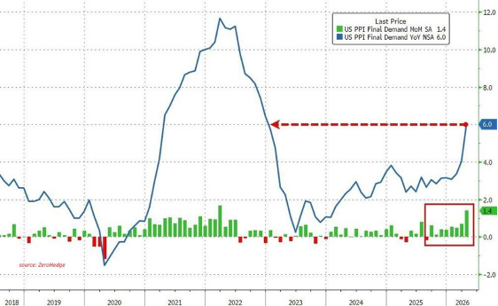 Chart of the US PPI (final demand) index from 2018 to 2026, showing an annual increase of 6.0% and a monthly increase of 1.4%