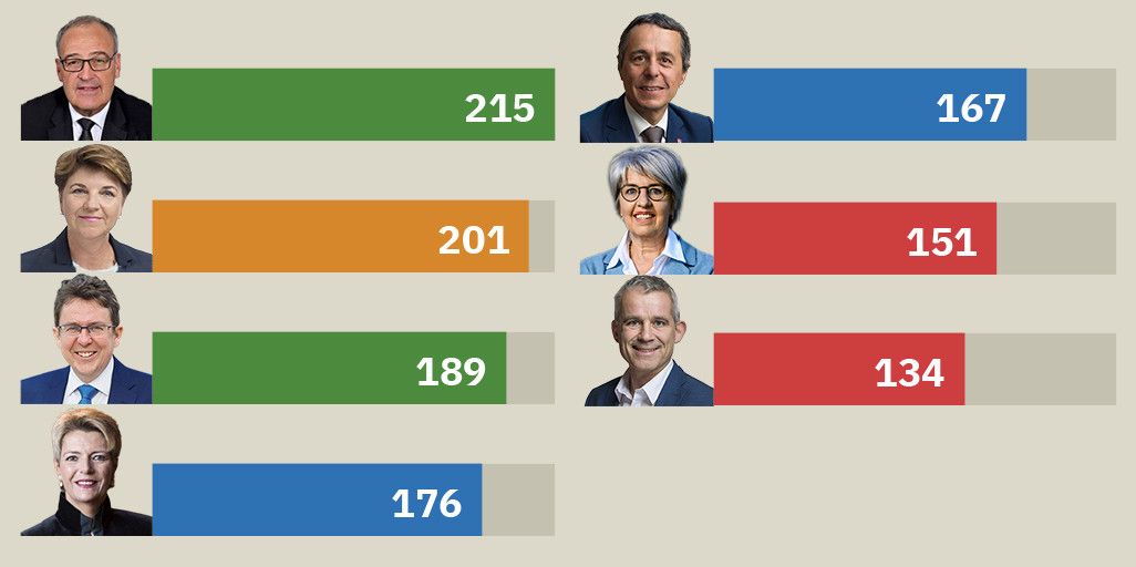 Bundesratswahl in Grafiken Alle Resultate der Bundesratswahl in der