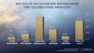 Der Chart des Tages: Jeder Fünfte für eine Aufstockung der Goldreserven der SNB