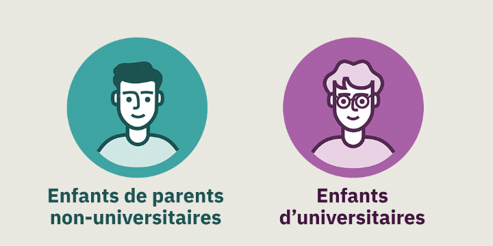 L'école discrimine les enfants issus de ménages peu instruits