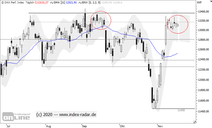 Dax: Wiederholt sich der September?