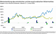 Der Chart des Tages: Aktienbörsen der Golfstaaten im Zeichen des Militärschlags