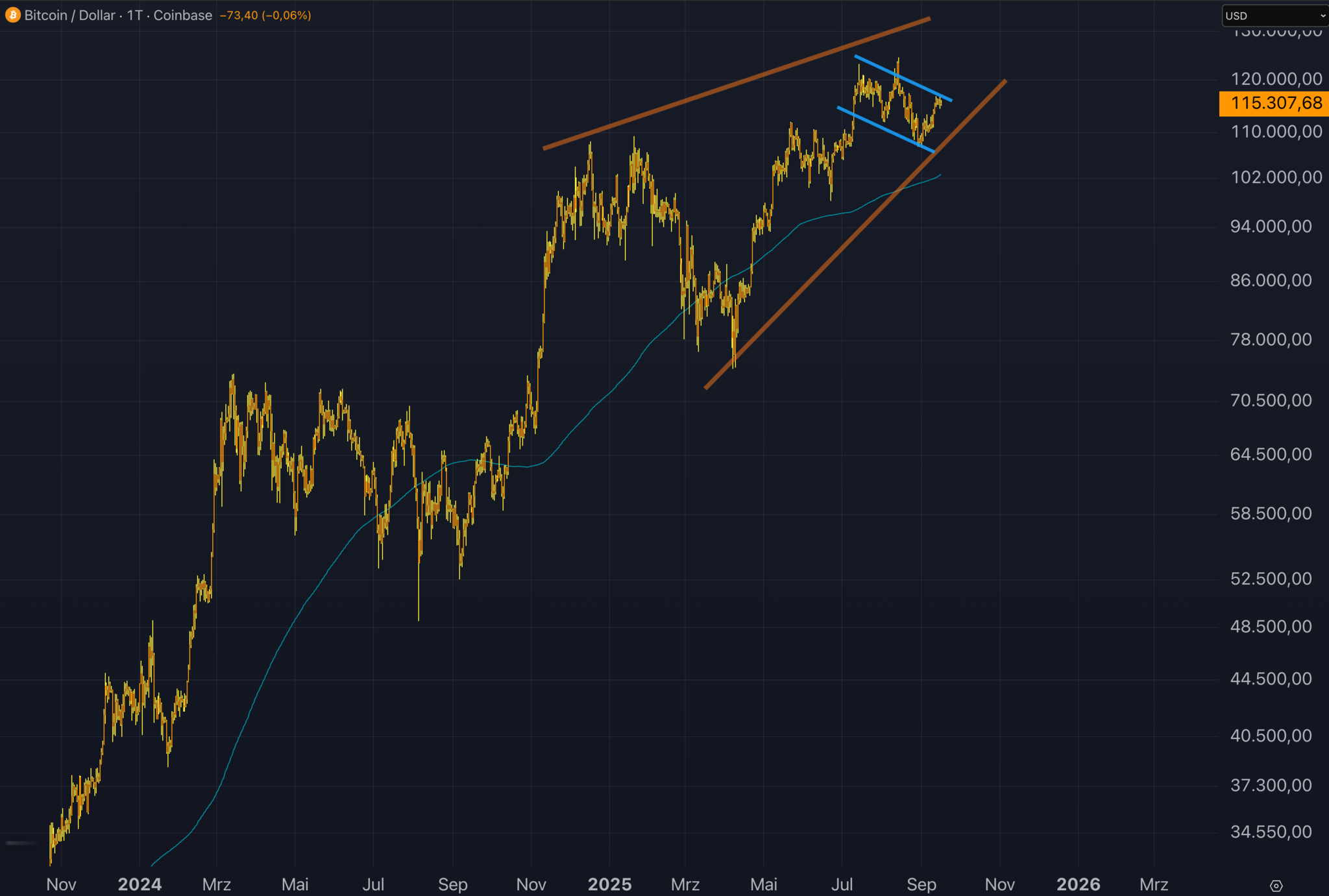 Richemont und Bitcoin