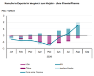 Der Chart des Tages: Schweizer Exporte wachsen dank Europa