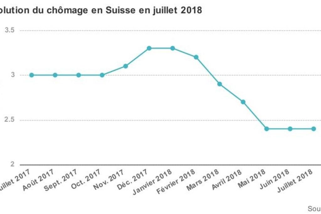 Le taux de chômage stable en juillet à 2,4%