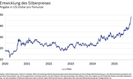 Der Chart des Tages: Rekordjagd bei Silber